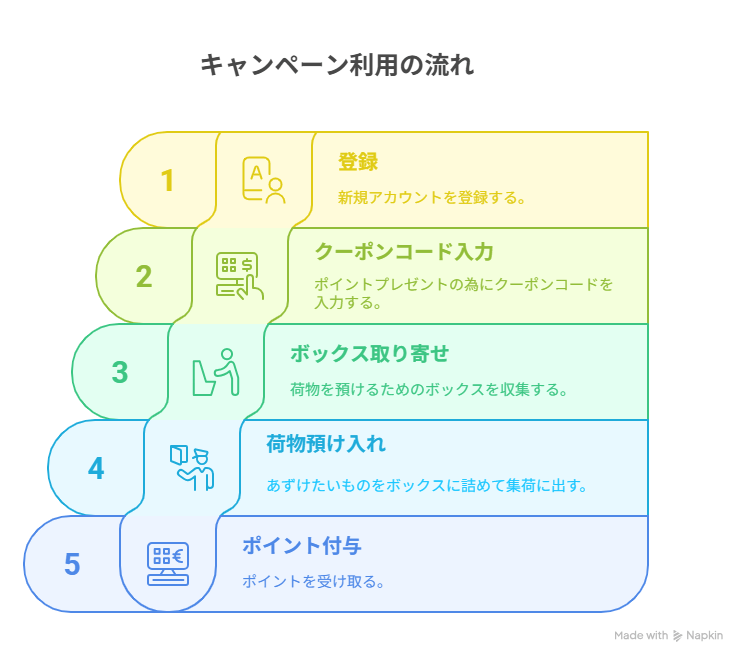 キャンペーンの流れ