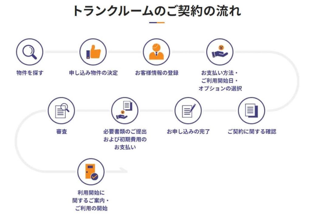 ハローストレージ契約の流れ